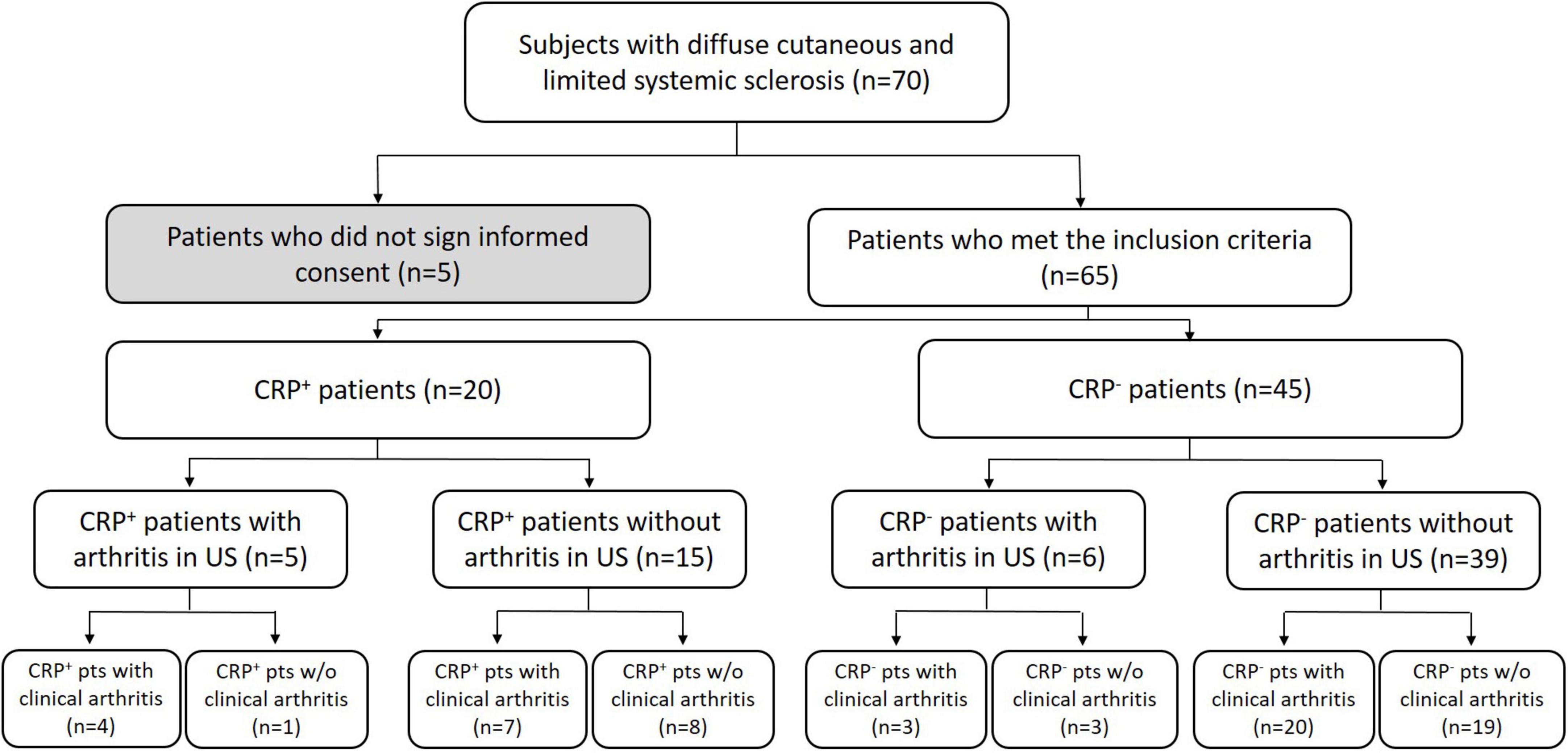 Inflammatory arthritis in systemic sclerosis is associated with elevated C-reactive protein and requires musculoskeletal ultrasound for reliable detection